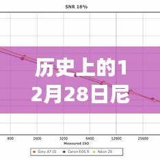 尼康热门排名揭晓，历史时刻回顾 12月28日印记