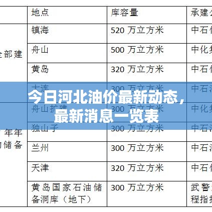 今日河北油价最新动态，最新消息一览表